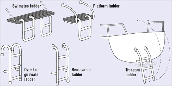 Which one is best for your boat? - photo by West Marine ©  SW